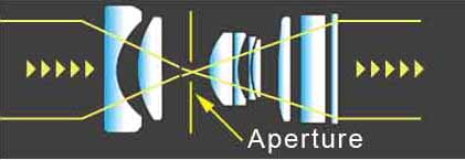 andy anderson aperture diagram