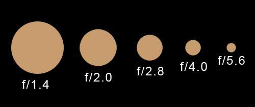 andy anderson photography lens f-stop diagram